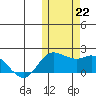 St. Matthew Island tide chart for Tuesday, October 22, 2024