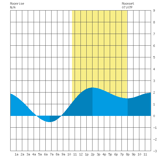 St. Matthew Island tide chart for Wednesday, October 23, 2024