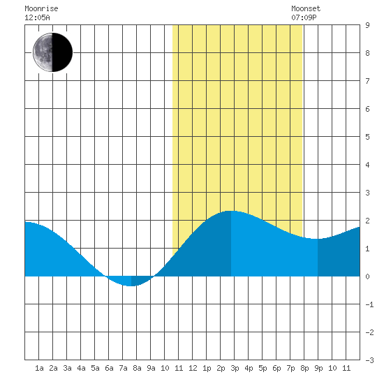 St. Matthew Island tide chart for Thursday, October 24, 2024