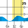 St. Matthew Island tide chart for Friday, October 25, 2024