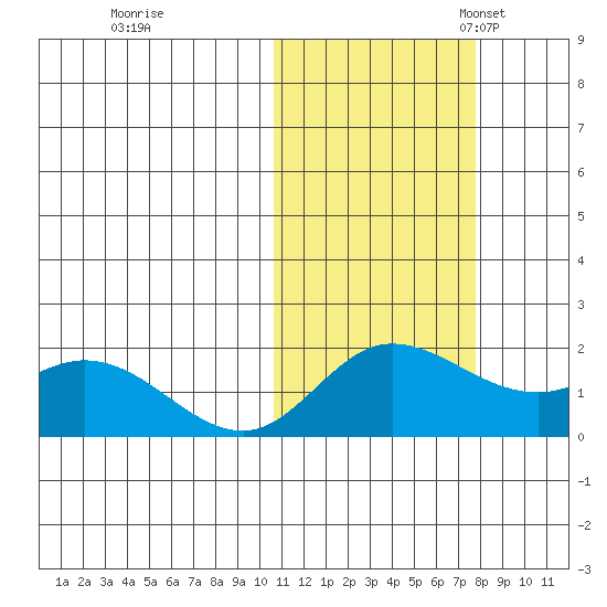 St. Matthew Island tide chart for Saturday, October 26, 2024