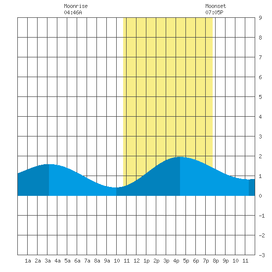 St. Matthew Island tide chart for Sunday, October 27, 2024