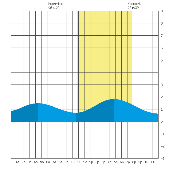 St. Matthew Island tide chart for Monday, October 28, 2024