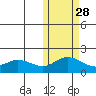 St. Matthew Island tide chart for Monday, October 28, 2024