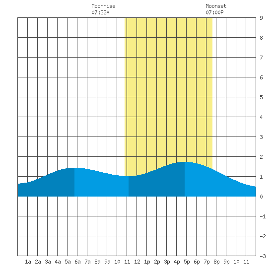 St. Matthew Island tide chart for Tuesday, October 29, 2024
