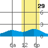 St. Matthew Island tide chart for Tuesday, October 29, 2024
