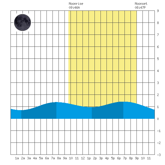 St. Matthew Island tide chart for Wednesday, October 2, 2024
