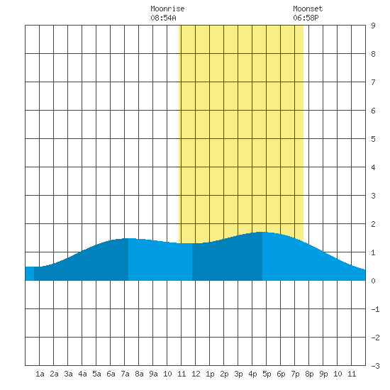 St. Matthew Island tide chart for Wednesday, October 30, 2024