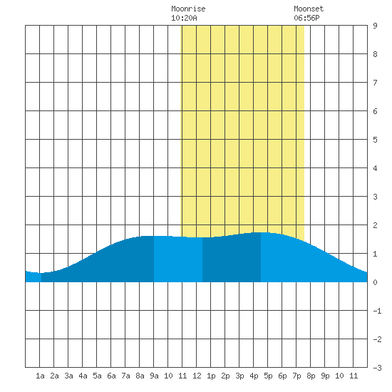 St. Matthew Island tide chart for Thursday, October 31, 2024