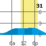 St. Matthew Island tide chart for Thursday, October 31, 2024