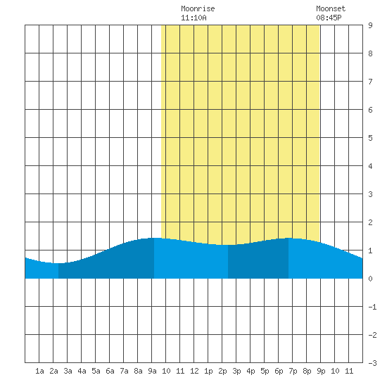 St. Matthew Island tide chart for Thursday, October 3, 2024