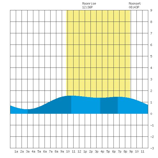 St. Matthew Island tide chart for Friday, October 4, 2024