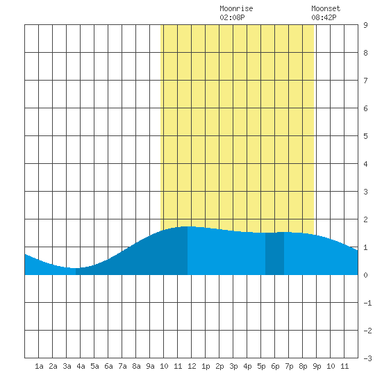 St. Matthew Island tide chart for Saturday, October 5, 2024