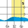 St. Matthew Island tide chart for Saturday, October 5, 2024