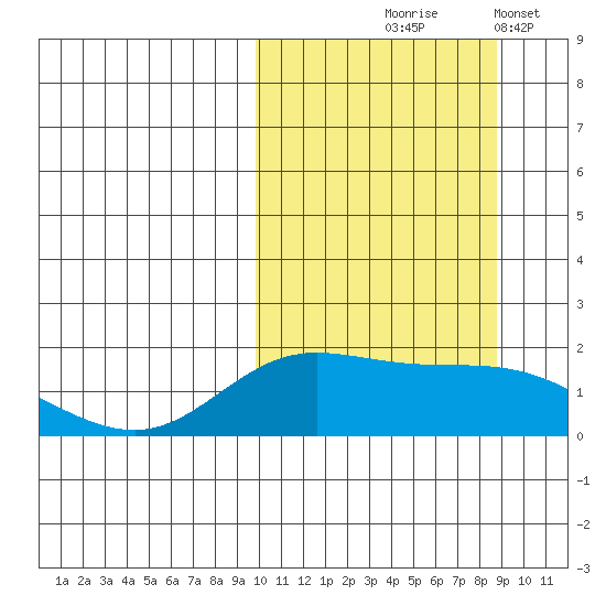 St. Matthew Island tide chart for Sunday, October 6, 2024