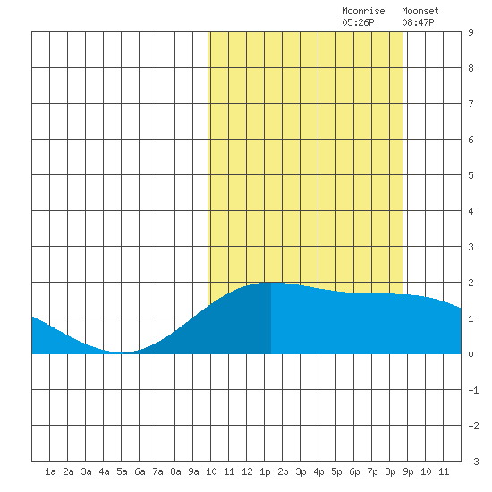 St. Matthew Island tide chart for Monday, October 7, 2024
