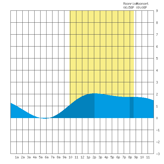 St. Matthew Island tide chart for Tuesday, October 8, 2024