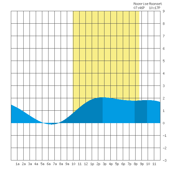 St. Matthew Island tide chart for Wednesday, October 9, 2024