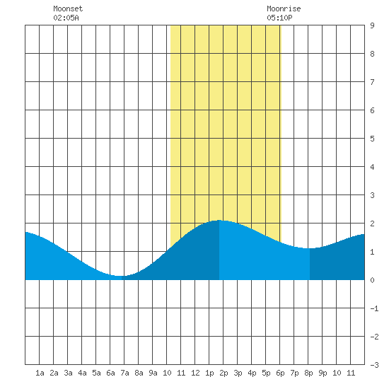 St. Matthew Island tide chart for Sunday, November 10, 2024