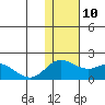 St. Matthew Island tide chart for Sunday, November 10, 2024