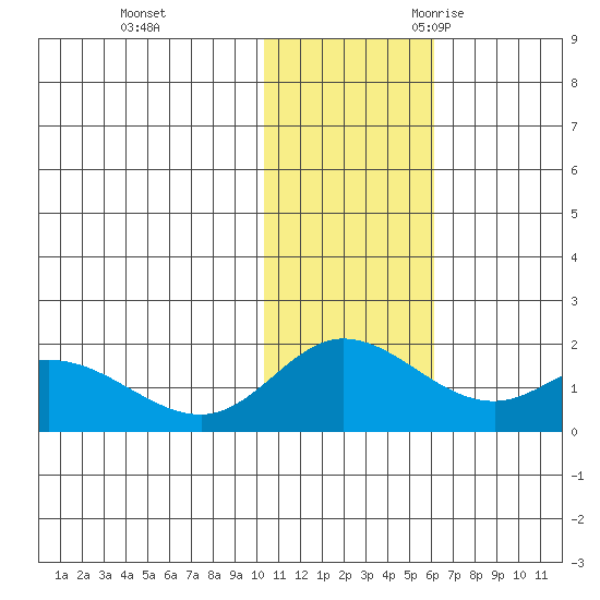 St. Matthew Island tide chart for Monday, November 11, 2024