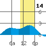 St. Matthew Island tide chart for Thursday, November 14, 2024