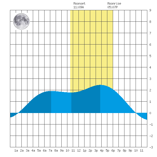 St. Matthew Island tide chart for Friday, November 15, 2024