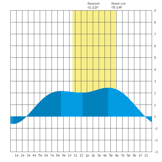 St. Matthew Island tide chart for Saturday, November 16, 2024