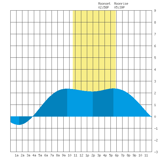 St. Matthew Island tide chart for Sunday, November 17, 2024