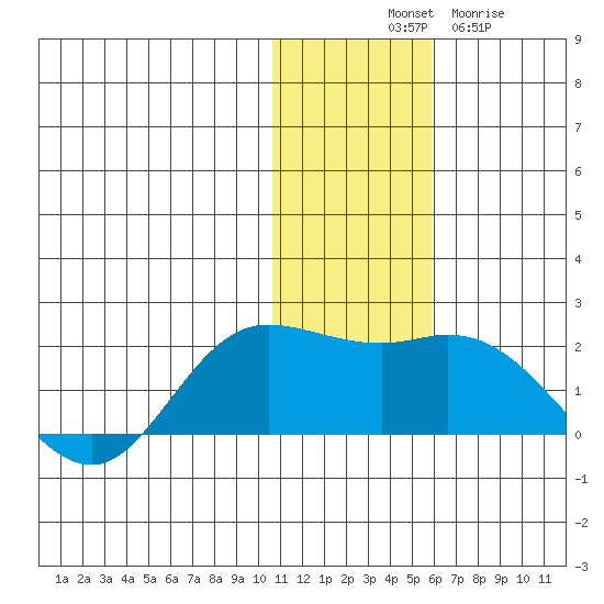 St. Matthew Island tide chart for Monday, November 18, 2024