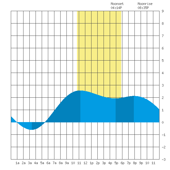 St. Matthew Island tide chart for Tuesday, November 19, 2024