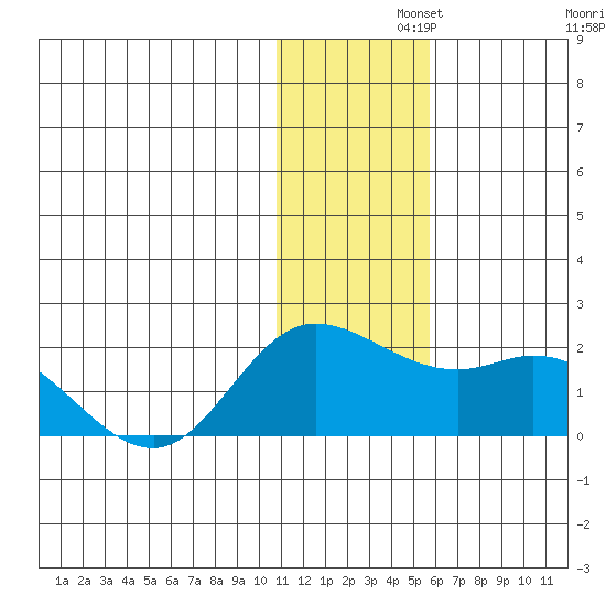St. Matthew Island tide chart for Thursday, November 21, 2024