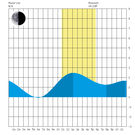 St. Matthew Island tide chart for Friday, November 22, 2024