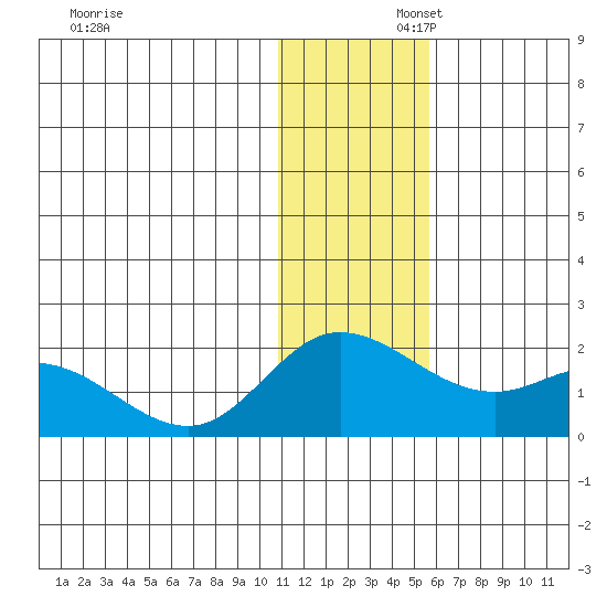 St. Matthew Island tide chart for Saturday, November 23, 2024