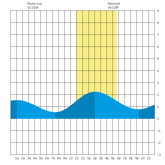 St. Matthew Island tide chart for Sunday, November 24, 2024
