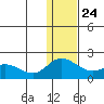 St. Matthew Island tide chart for Sunday, November 24, 2024