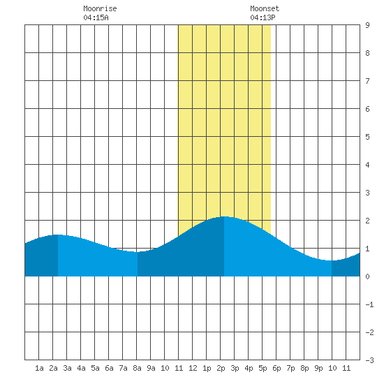 St. Matthew Island tide chart for Monday, November 25, 2024