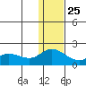 St. Matthew Island tide chart for Monday, November 25, 2024