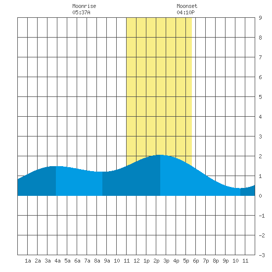 St. Matthew Island tide chart for Tuesday, November 26, 2024