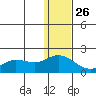 St. Matthew Island tide chart for Tuesday, November 26, 2024