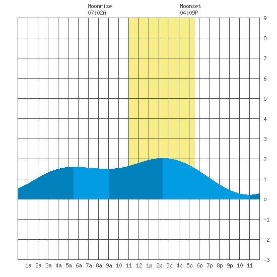 St. Matthew Island tide chart for Wednesday, November 27, 2024