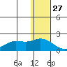 St. Matthew Island tide chart for Wednesday, November 27, 2024