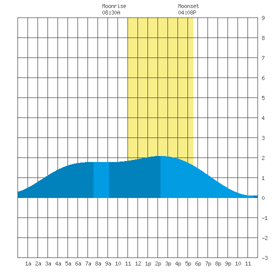 St. Matthew Island tide chart for Thursday, November 28, 2024