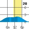St. Matthew Island tide chart for Thursday, November 28, 2024
