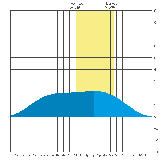 St. Matthew Island tide chart for Friday, November 29, 2024