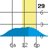 St. Matthew Island tide chart for Friday, November 29, 2024