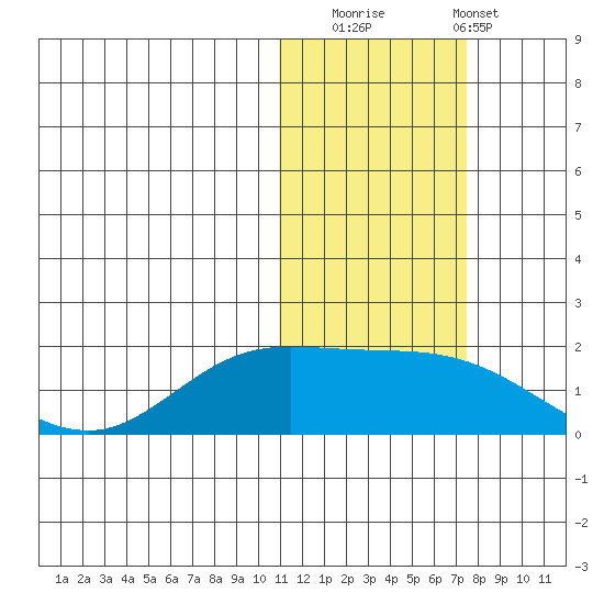 St. Matthew Island tide chart for Saturday, November 2, 2024