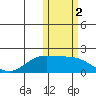 St. Matthew Island tide chart for Saturday, November 2, 2024