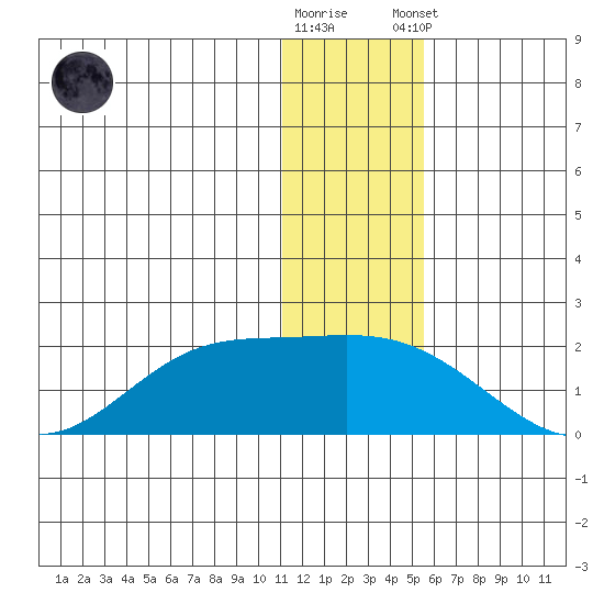 St. Matthew Island tide chart for Saturday, November 30, 2024