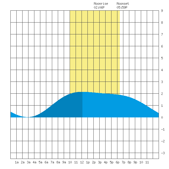 St. Matthew Island tide chart for Sunday, November 3, 2024